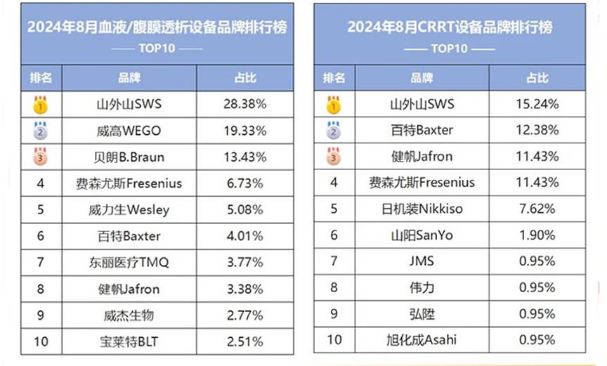 重磅！血液净化行业“双冠王”来袭